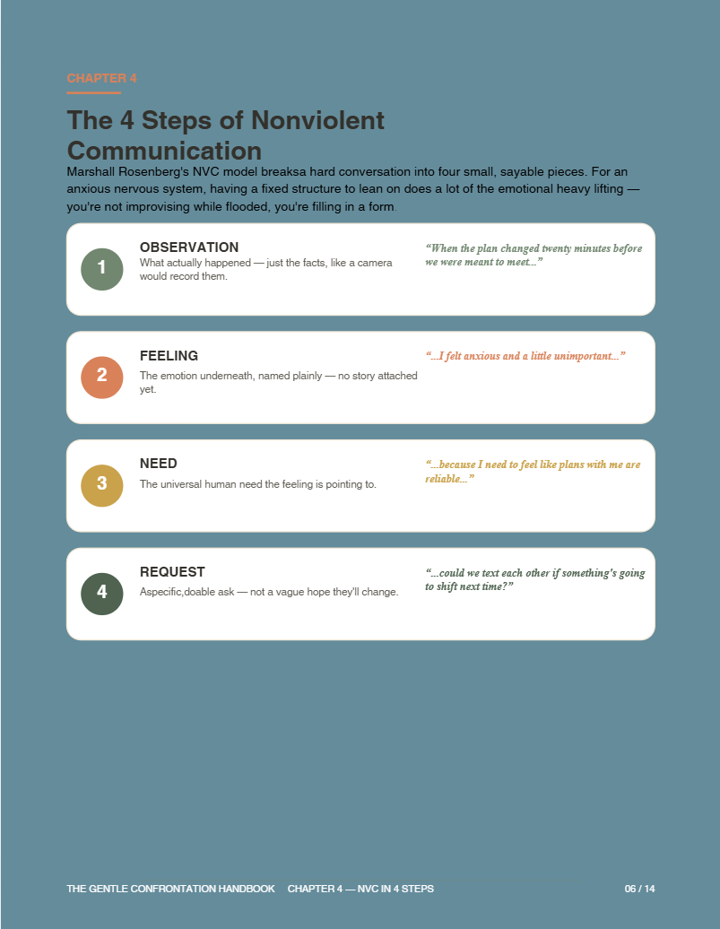 The Gentle Confrontation Handbook, page 6 of 14: the four steps of Nonviolent Communication with examples.