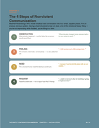 The Gentle Confrontation Handbook, page 6 of 14: the four steps of Nonviolent Communication with examples.